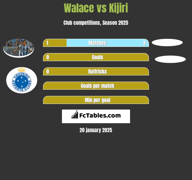 Walace vs Kijiri h2h player stats