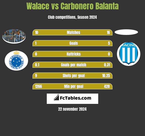 Walace vs Carbonero Balanta h2h player stats