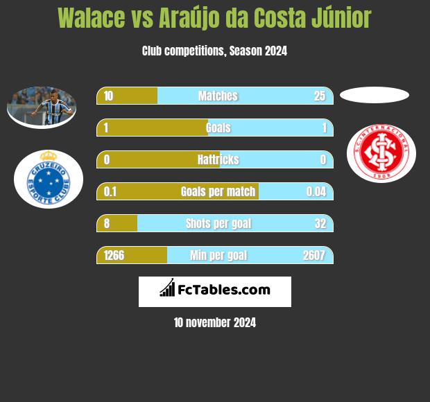 Walace vs Araújo da Costa Júnior h2h player stats