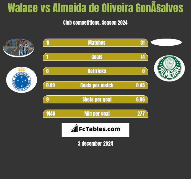 Walace vs Almeida de Oliveira GonÃ§alves h2h player stats