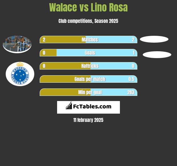 Walace vs Lino Rosa h2h player stats