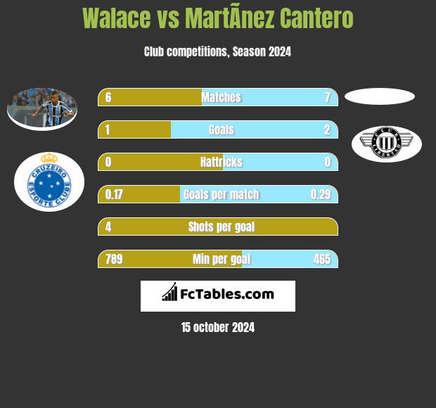 Walace vs MartÃ­nez Cantero h2h player stats