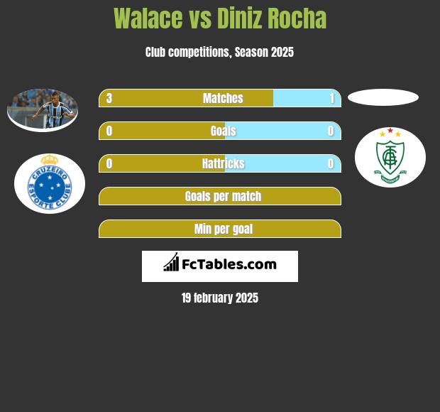 Walace vs Diniz Rocha h2h player stats