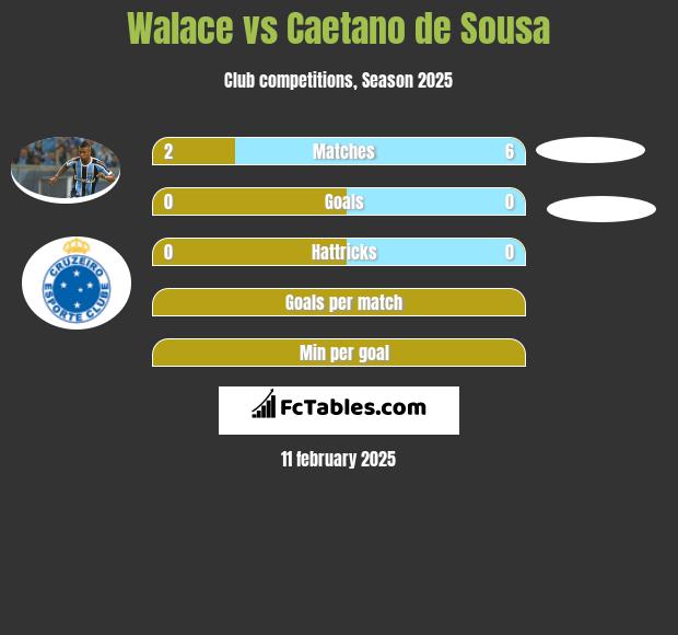 Walace vs Caetano de Sousa h2h player stats