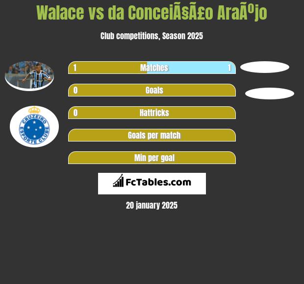 Walace vs da ConceiÃ§Ã£o AraÃºjo h2h player stats