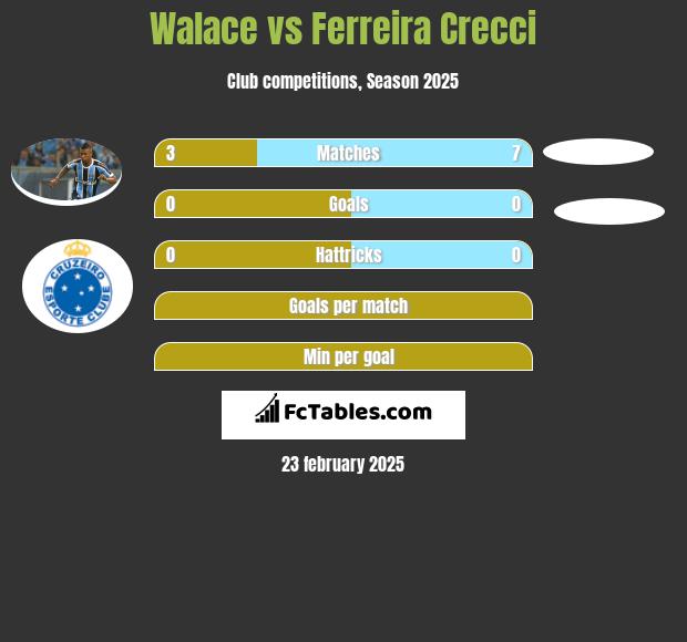 Walace vs Ferreira Crecci h2h player stats