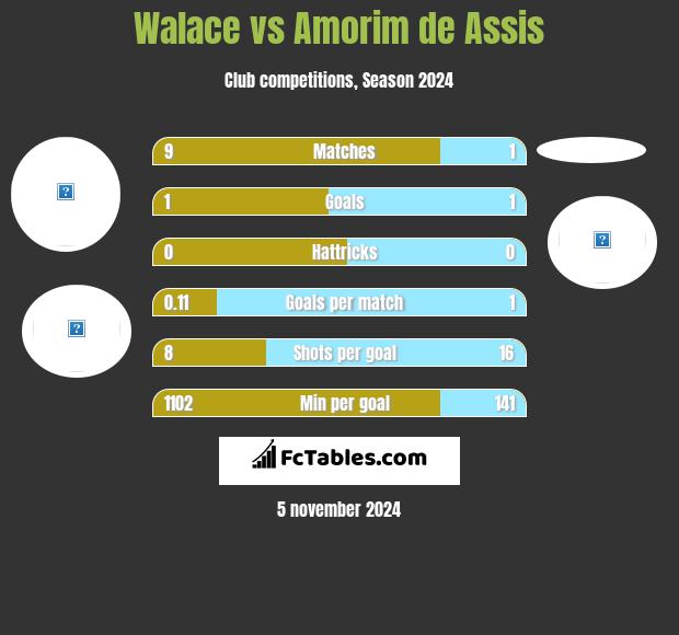 Walace vs Amorim de Assis h2h player stats