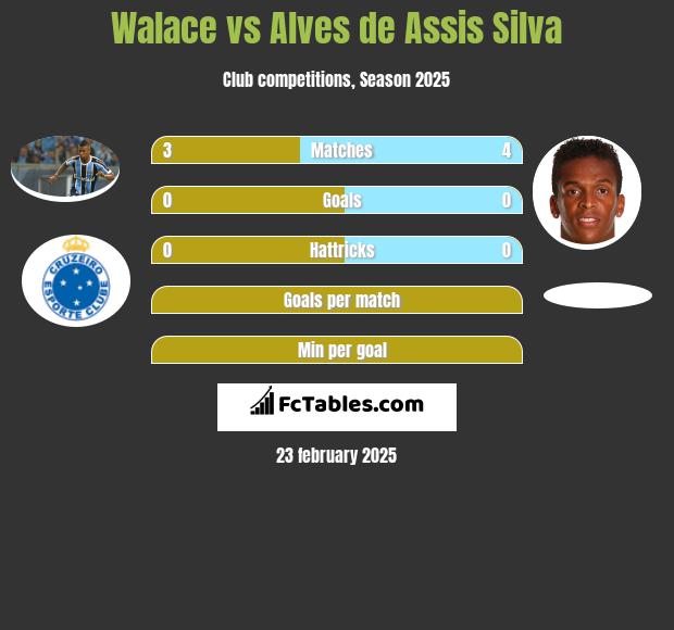 Walace vs Alves de Assis Silva h2h player stats