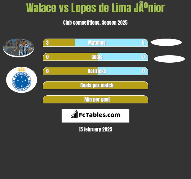 Walace vs Lopes de Lima JÃºnior h2h player stats