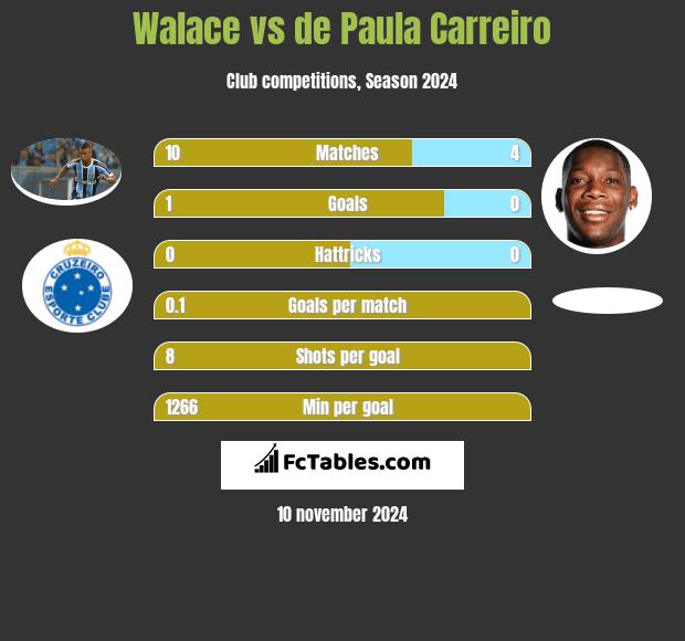 Walace vs de Paula Carreiro h2h player stats