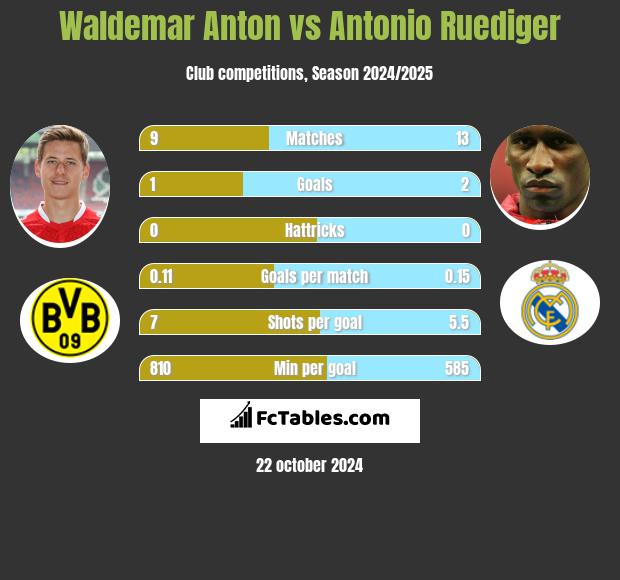 Waldemar Anton vs Antonio Ruediger h2h player stats