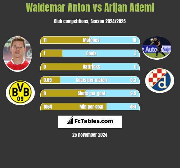 Waldemar Anton vs Arijan Ademi h2h player stats