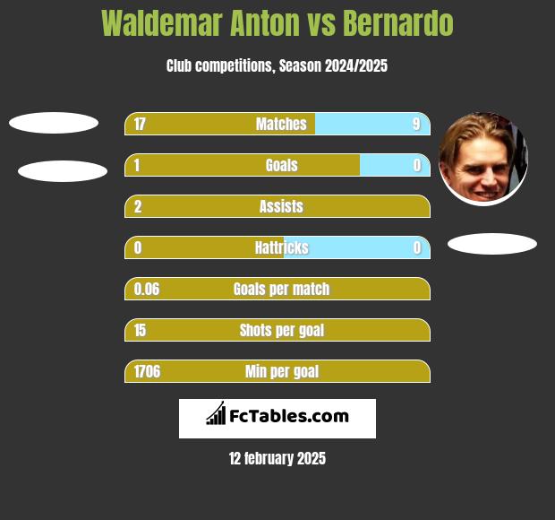 Waldemar Anton vs Bernardo h2h player stats