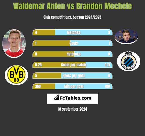 Waldemar Anton vs Brandon Mechele h2h player stats