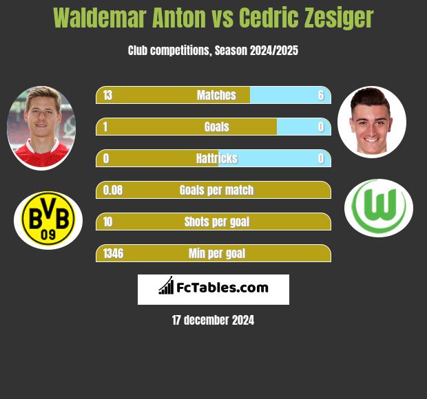 Waldemar Anton vs Cedric Zesiger h2h player stats