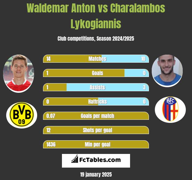 Waldemar Anton vs Charalambos Lykogiannis h2h player stats