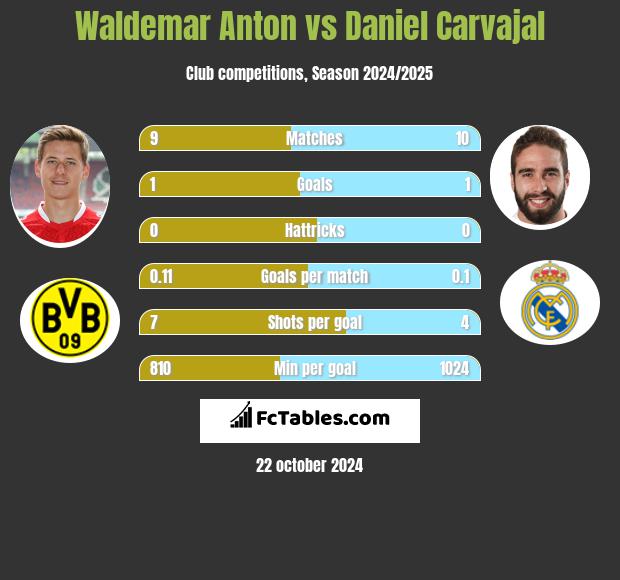 Waldemar Anton vs Daniel Carvajal h2h player stats