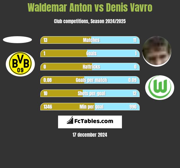 Waldemar Anton vs Denis Vavro h2h player stats