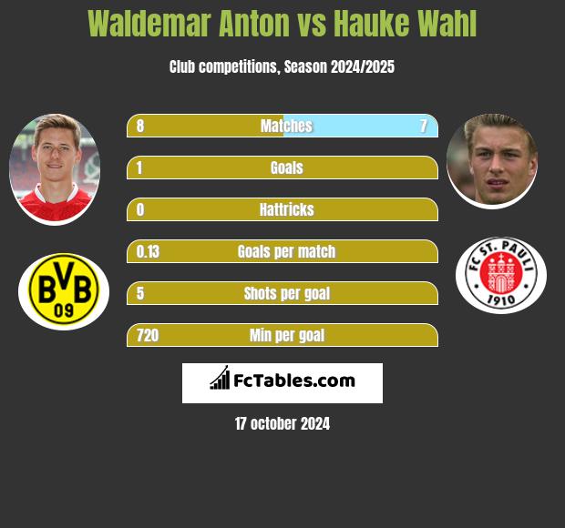 Waldemar Anton vs Hauke Wahl h2h player stats