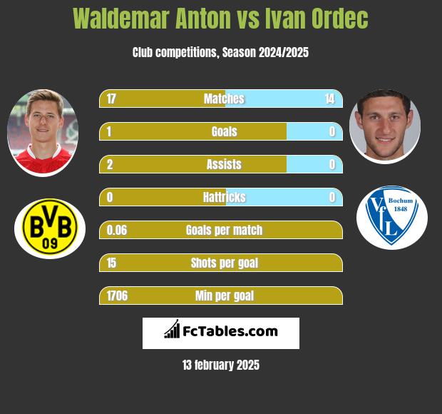 Waldemar Anton vs Ivan Ordec h2h player stats