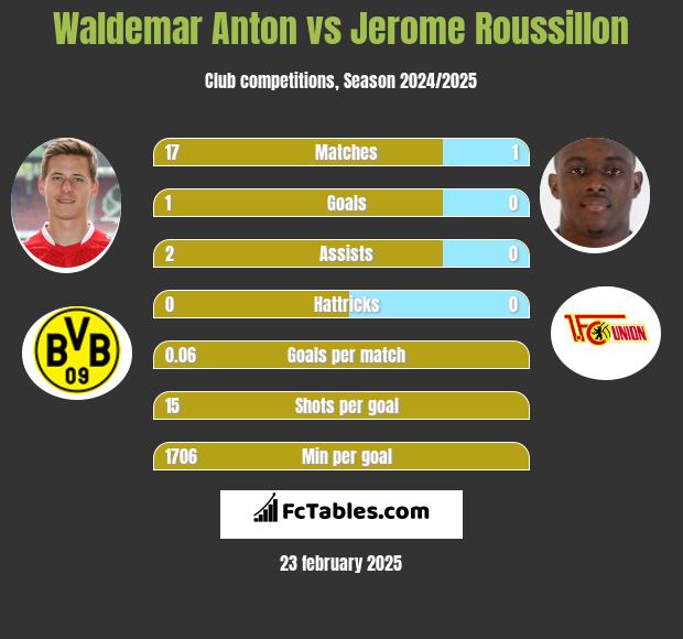 Waldemar Anton vs Jerome Roussillon h2h player stats