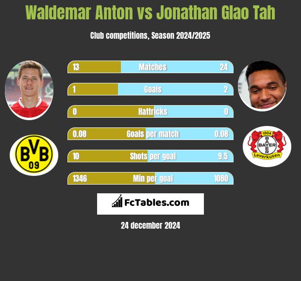 Waldemar Anton vs Jonathan Glao Tah h2h player stats