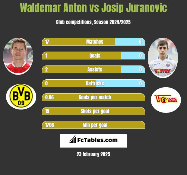 Waldemar Anton vs Josip Juranovic h2h player stats