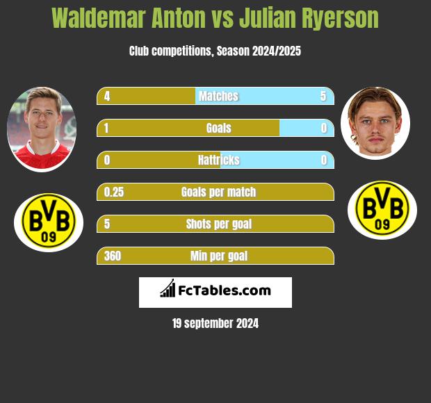 Waldemar Anton vs Julian Ryerson h2h player stats