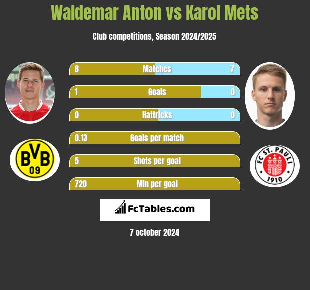 Waldemar Anton vs Karol Mets h2h player stats