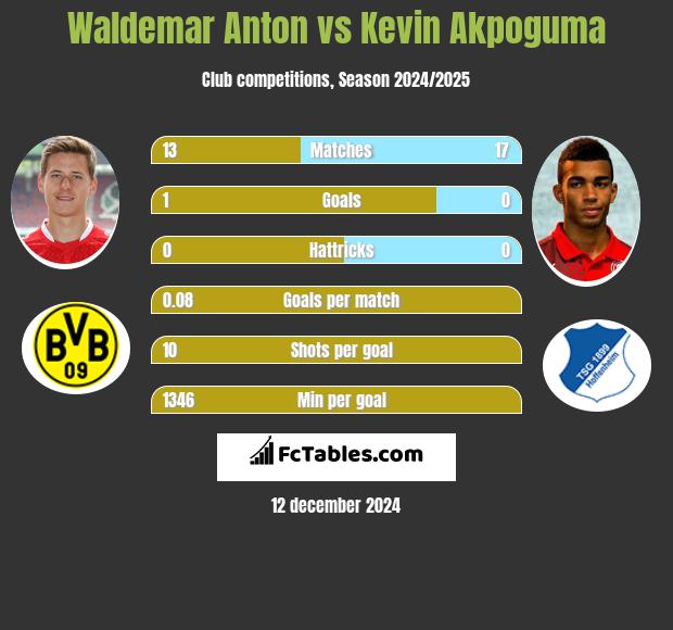 Waldemar Anton vs Kevin Akpoguma h2h player stats