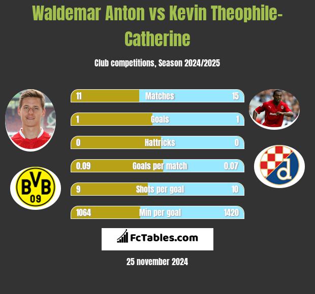 Waldemar Anton vs Kevin Theophile-Catherine h2h player stats