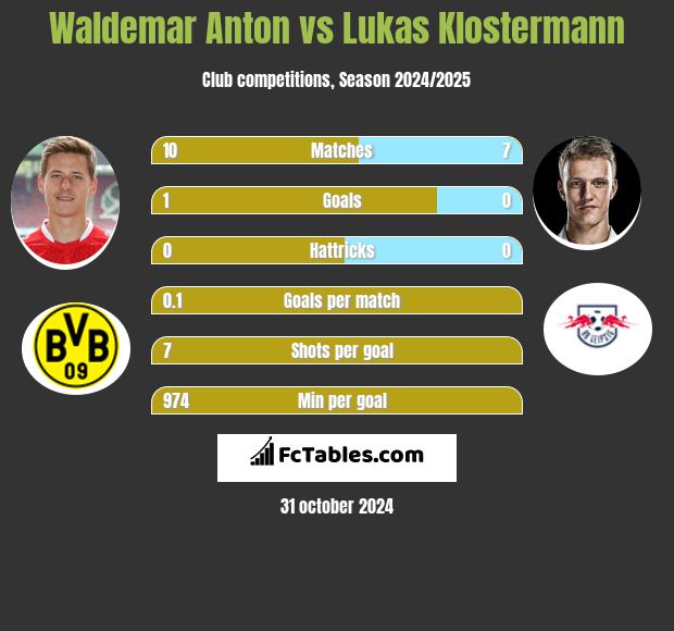 Waldemar Anton vs Lukas Klostermann h2h player stats