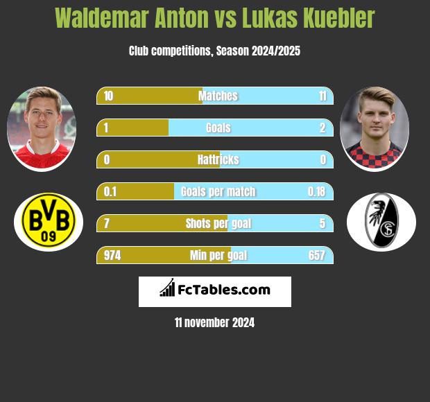 Waldemar Anton vs Lukas Kuebler h2h player stats