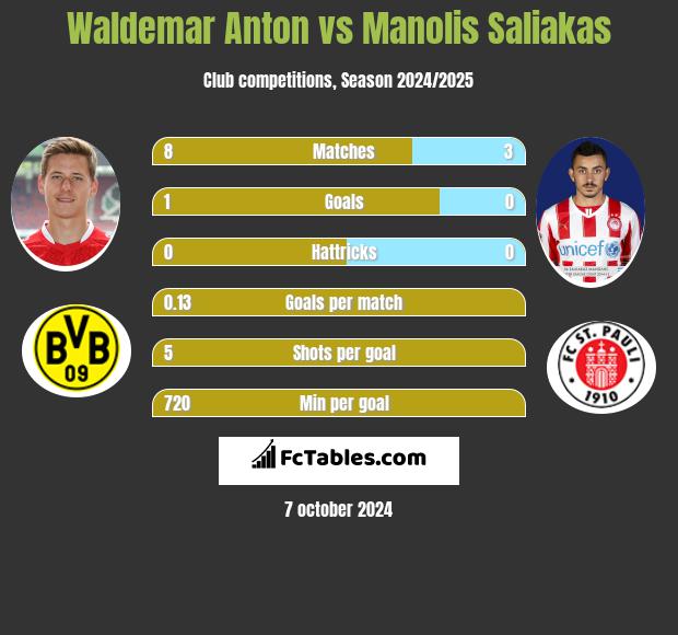 Waldemar Anton vs Manolis Saliakas h2h player stats