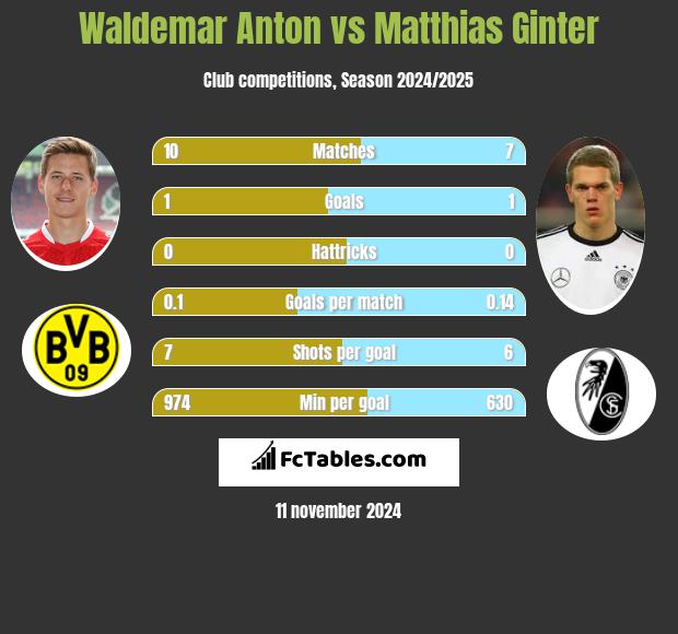 Waldemar Anton vs Matthias Ginter h2h player stats