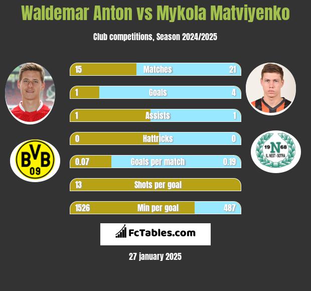 Waldemar Anton vs Mykola Matwijenko h2h player stats