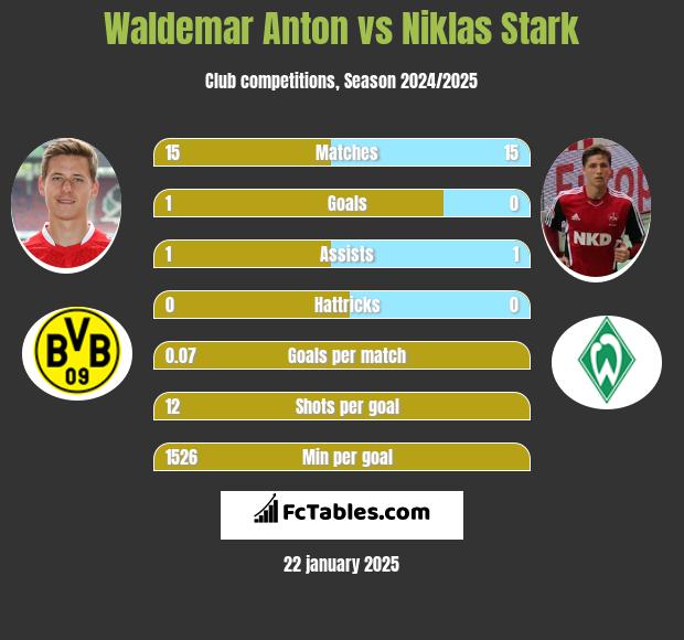 Waldemar Anton vs Niklas Stark h2h player stats