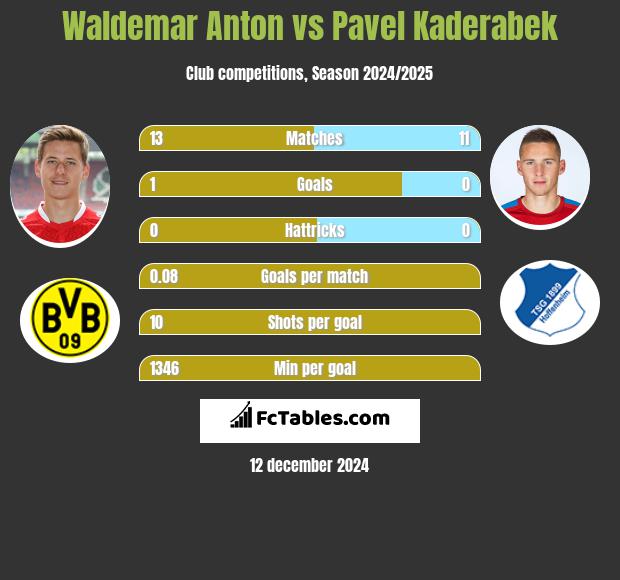 Waldemar Anton vs Pavel Kaderabek h2h player stats