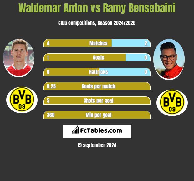 Waldemar Anton vs Ramy Bensebaini h2h player stats