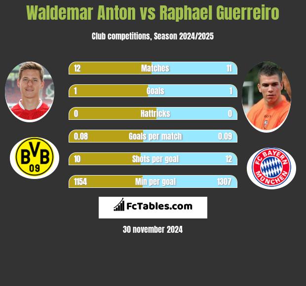 Waldemar Anton vs Raphael Guerreiro h2h player stats