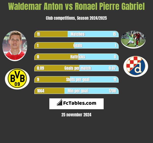 Waldemar Anton vs Ronael Pierre Gabriel h2h player stats