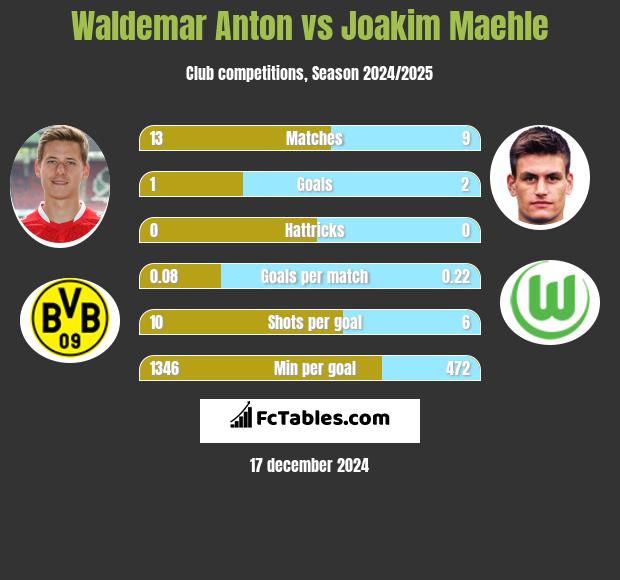 Waldemar Anton vs Joakim Maehle h2h player stats