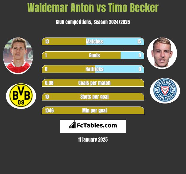 Waldemar Anton vs Timo Becker h2h player stats