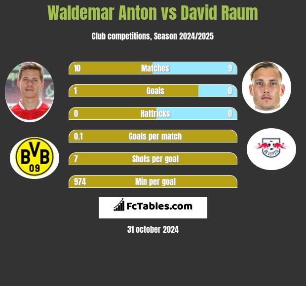 Waldemar Anton vs David Raum h2h player stats