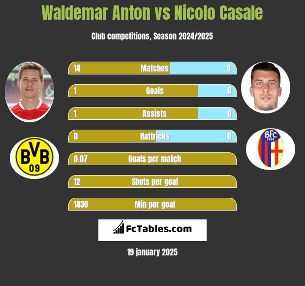 Waldemar Anton vs Nicolo Casale h2h player stats