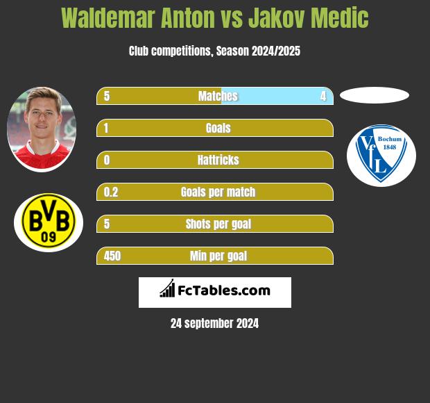 Waldemar Anton vs Jakov Medic h2h player stats