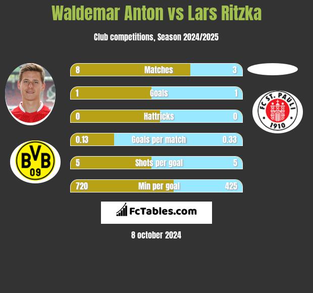 Waldemar Anton vs Lars Ritzka h2h player stats