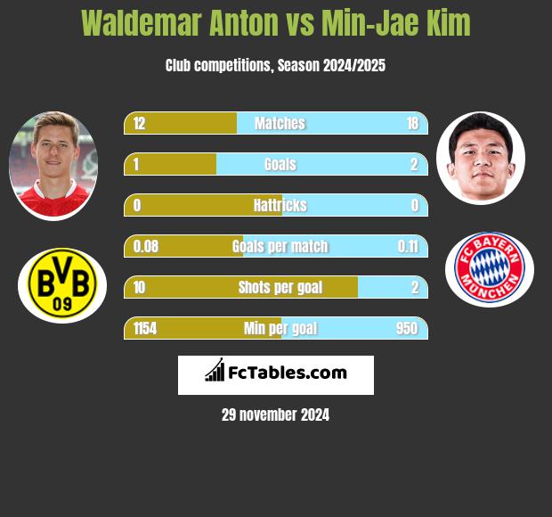 Waldemar Anton vs Min-Jae Kim h2h player stats