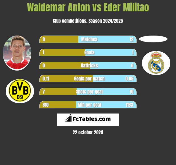 Waldemar Anton vs Eder Militao h2h player stats