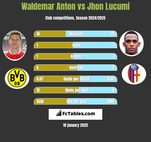 Waldemar Anton vs Jhon Lucumi h2h player stats